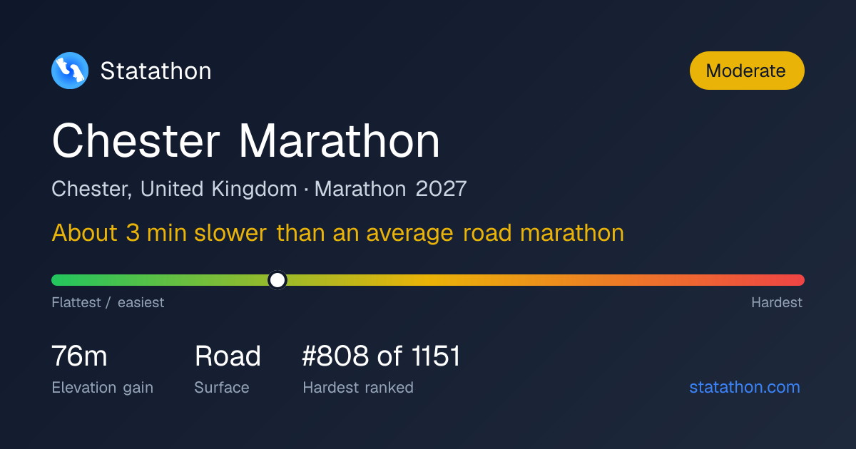 Chester Marathon 2026 - Difficulty Rating, Elevation & Course Analysis ...