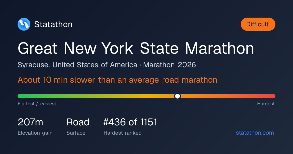 Great New York State Marathon 2026 - Difficulty Rating, Elevation ...