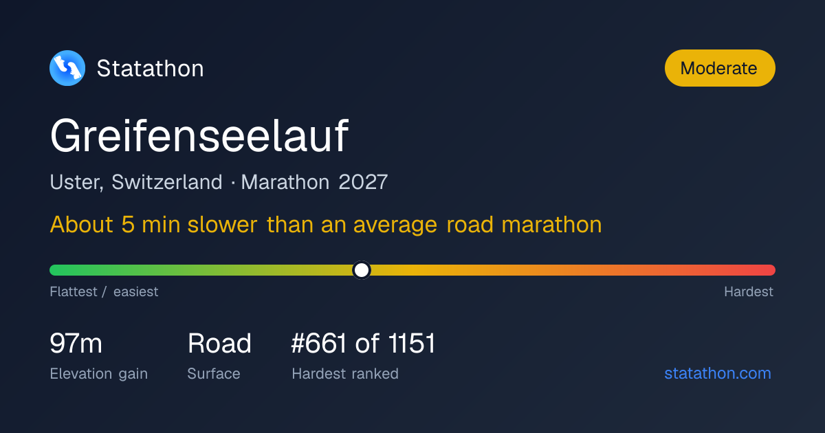 Greifenseelauf 2026 - Difficulty Rating, Elevation & Course Analysis ...