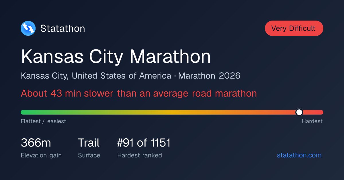 Kansas City Marathon 2026 - Difficulty Rating, Elevation & Course ...
