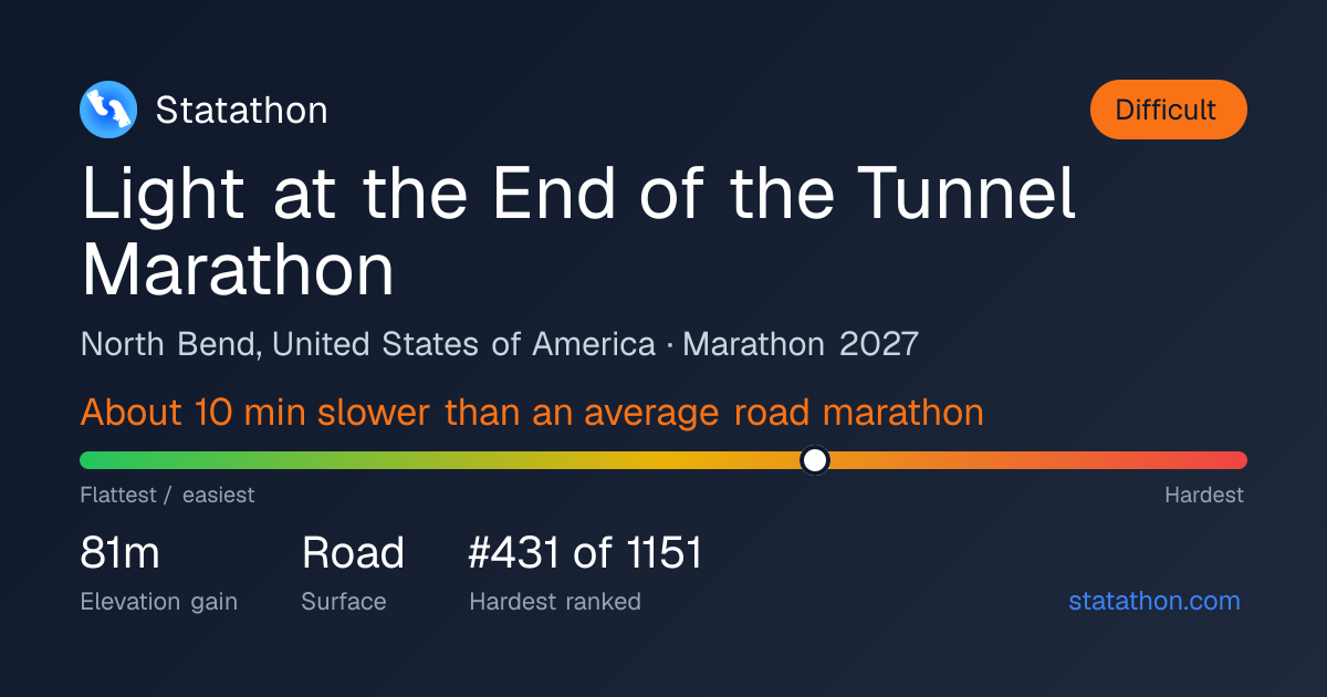 Light at the End of the Tunnel Marathon 2027 - Difficulty Rating ...