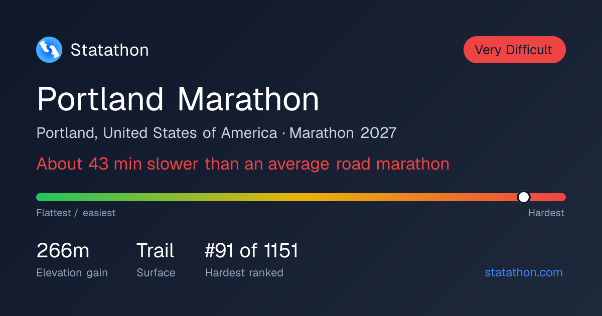 Portland Marathon 2026 - Difficulty Rating, Elevation & Course Analysis ...