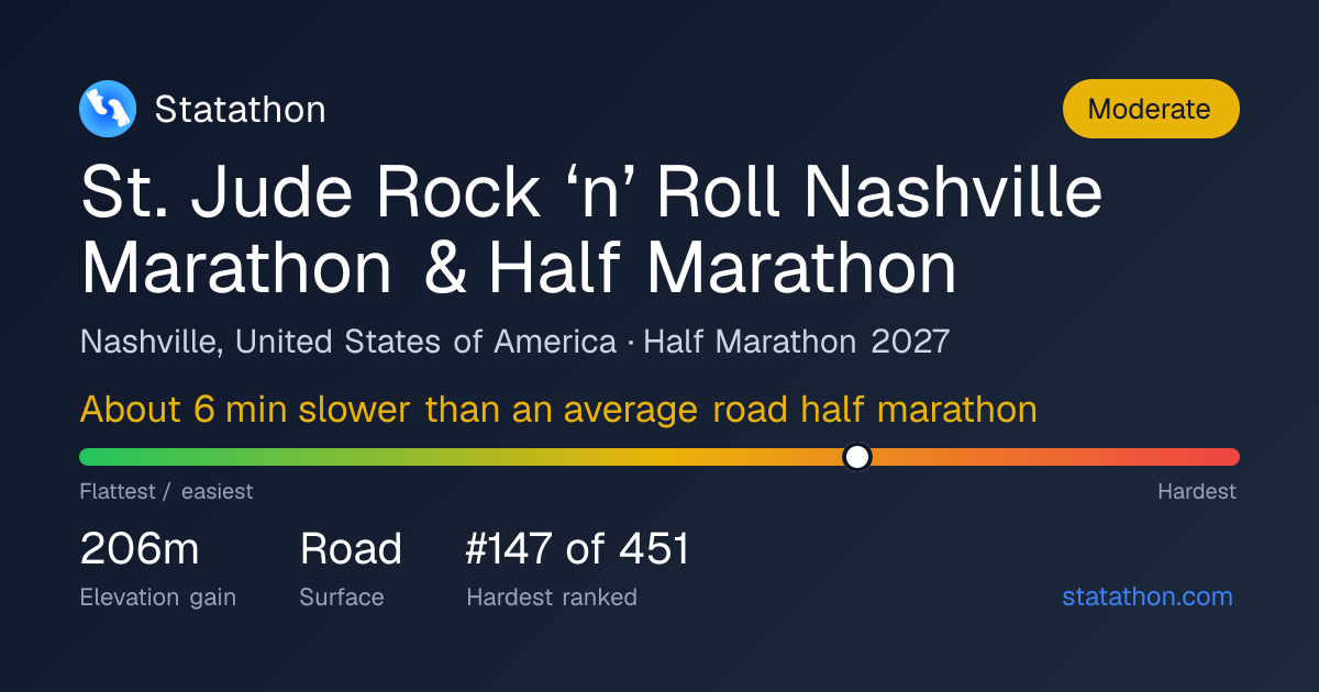 St. Jude Rock ‘n’ Roll Nashville Marathon & Half Marathon 2027 ...